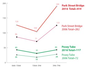 A chart from Bike Walk Alameda's study shows increases in cycling and presents a strong argument for a Jack London/Western Alameda draw bridge for cyclists and pedestrians. Image: Bike Walk Alameda