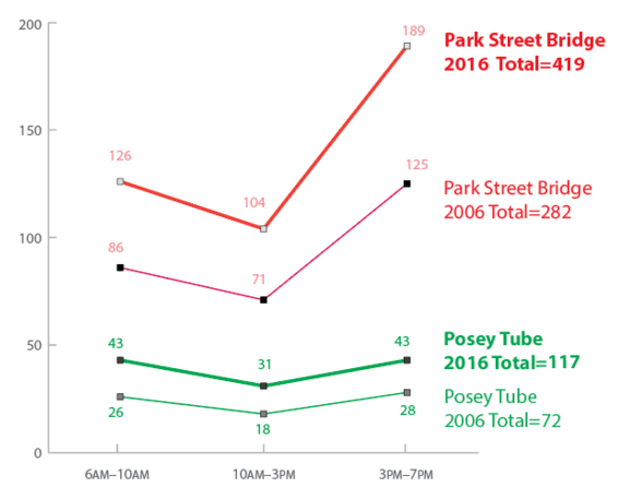 A chart from Bike Walk Alameda's study shows increases in cycling and presents a strong argument for a Jack London/Western Alameda draw bridge for cyclists and pedestrians. Image: Bike Walk Alameda
