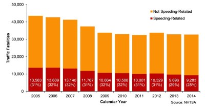 More than 112,500 people were killed in speeding-related crashes from 2005 to 2014 . Image: NTSB