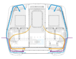 A diagram of the air flow system inside a BART train. Image: BART