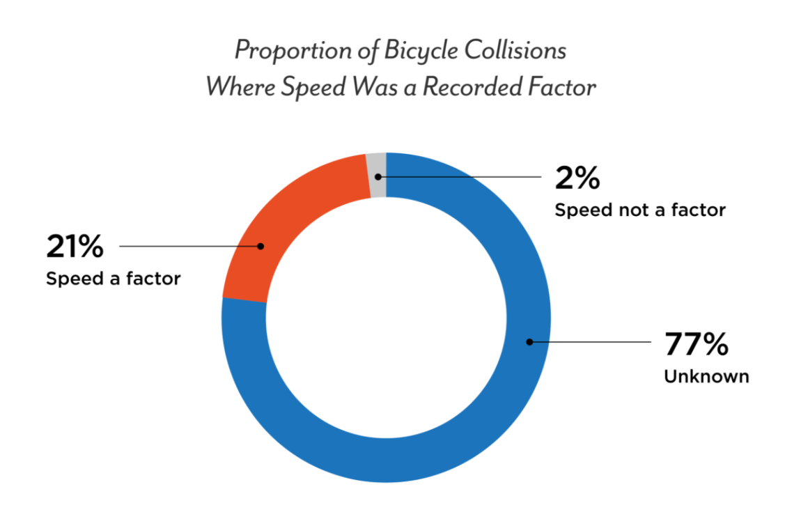 GGB Safety Study speed