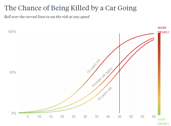 fatality-rate-by-speed